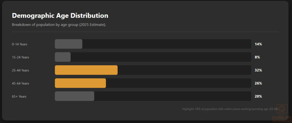 Bar Chart: Age Demographics