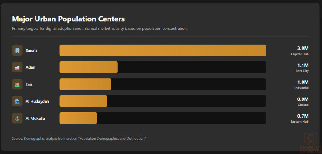 Major Urban Population Centers