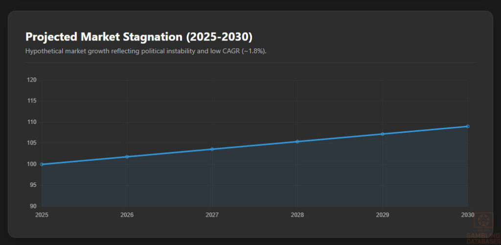 Projected Market Stagnation