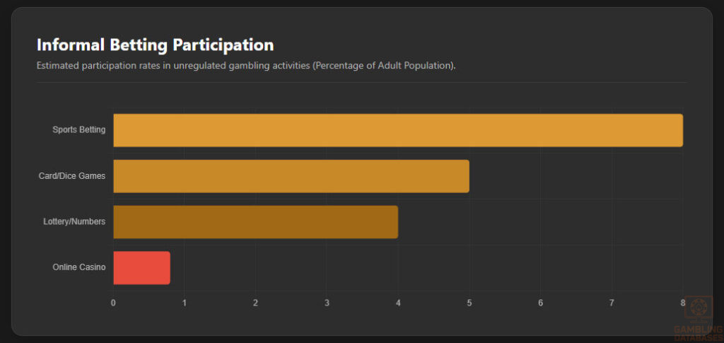 Informal Betting Participation