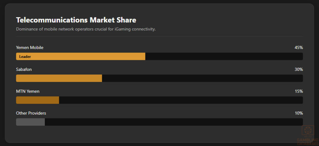 Telecommunications Market Share