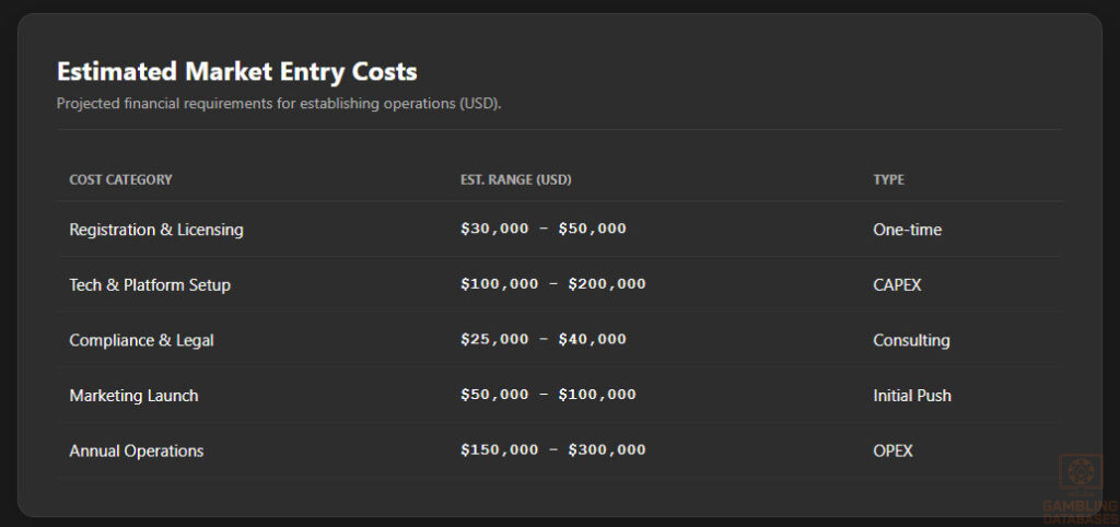 Estimated Market Entry Costs