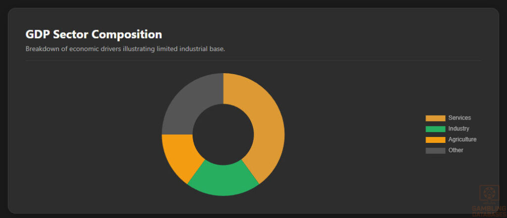 GDP Sector Composition