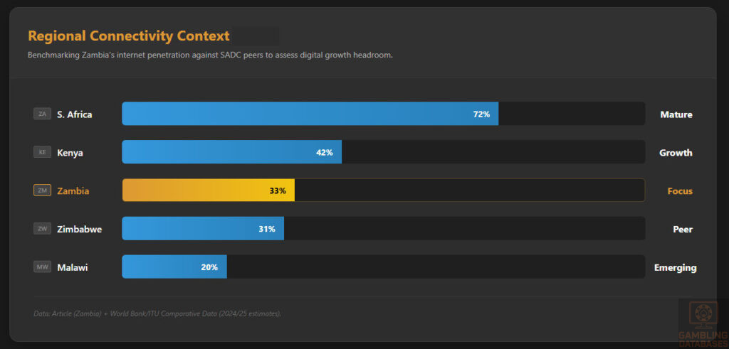 Regional Connectivity Context