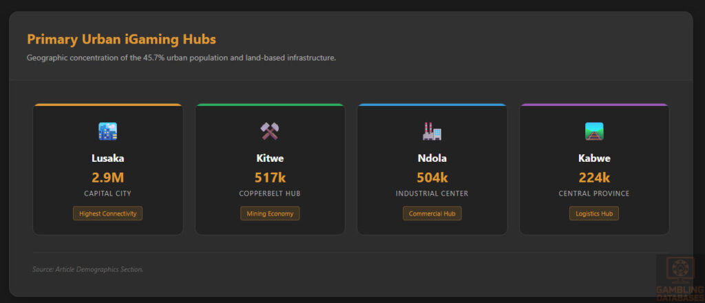 Primary Urban iGaming Hubs