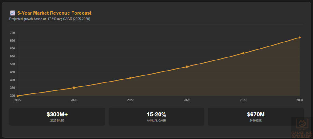 5-Year Market Revenue Forecast