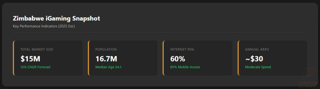 Zimbabwe iGaming Snapshot