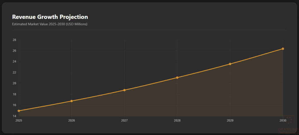 Revenue Growth Projection