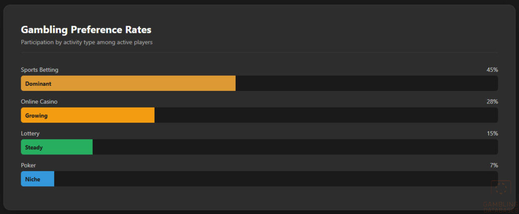 Gambling Preference Rates