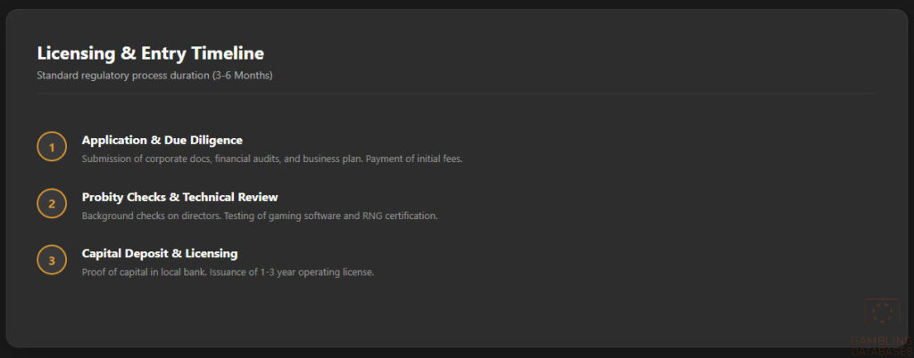 Licensing & Entry Timeline
